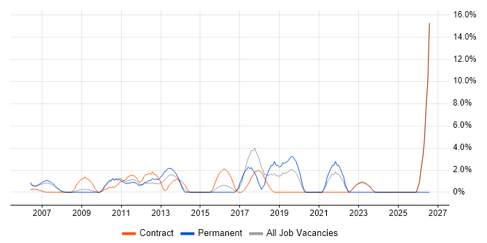 Legal job vacancy trend in Heathrow