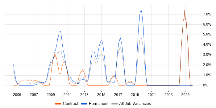 Line Management job vacancy trend in Heathrow