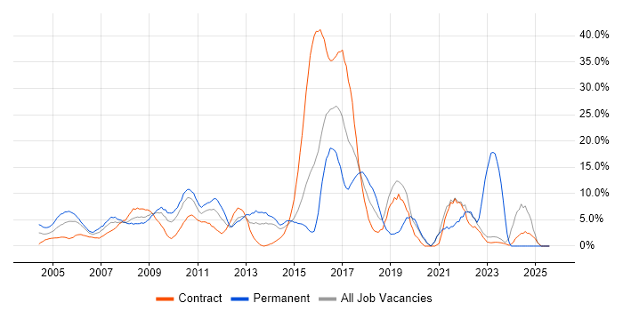 Job vacancy trend for Linux in Heathrow