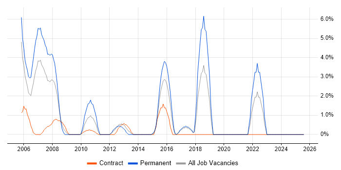 Job vacancy trend for Load Balancing in Heathrow