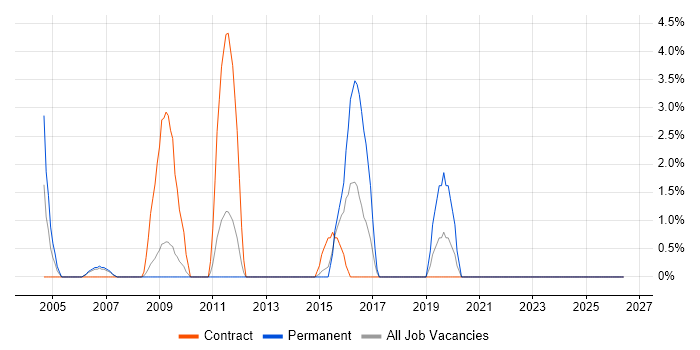 Logical Data Model job vacancy trend in Heathrow