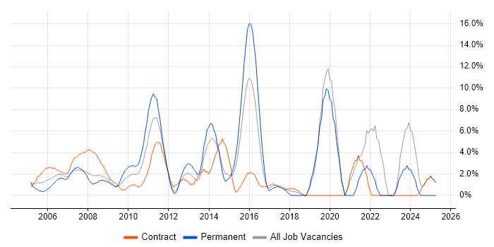 Job vacancy trend for Logistics in Heathrow