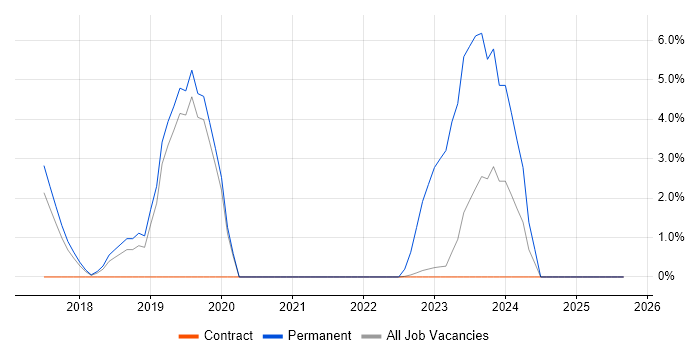Machine Learning job vacancy trend in Heathrow Machine Learning job vacancy trend in Heathrow