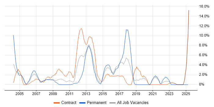 Job vacancy trend for Management Information System in Heathrow