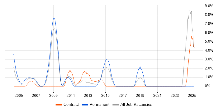 Job vacancy trend for Manufacturing in Heathrow