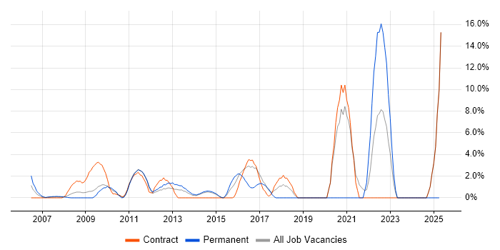 Job vacancy trend for Matrix Organization in Heathrow