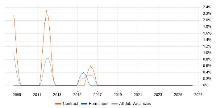 Maximo job vacancy trend in Heathrow