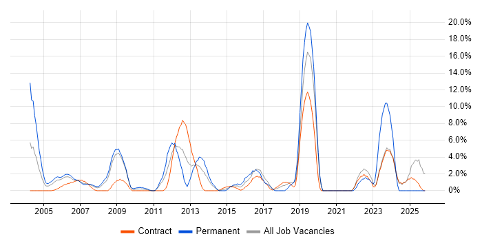 Mentoring job vacancy trend in Heathrow