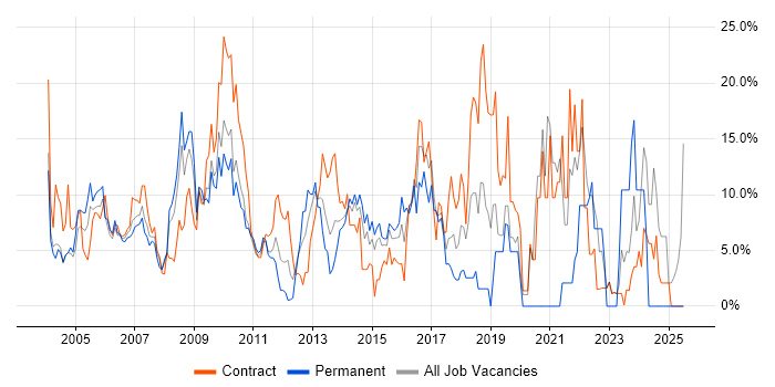 Job vacancy trend for Microsoft in Heathrow Job vacancy trend for Microsoft in Heathrow