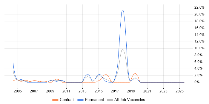 Job vacancy trend for Middleware in Heathrow