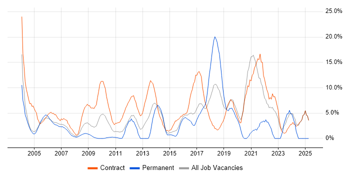 Job vacancy trend for Migration in Heathrow Job vacancy trend for Migration in Heathrow