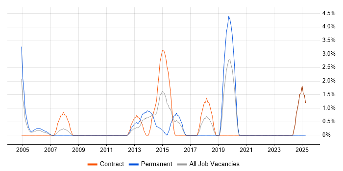 Job vacancy trend for Mobile App in Heathrow
