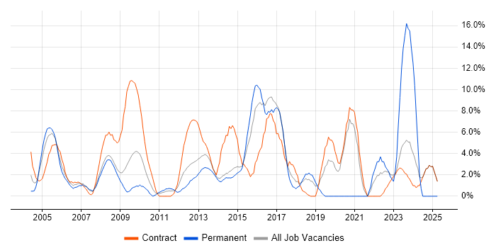 Job vacancy trend for Microsoft Excel in Heathrow