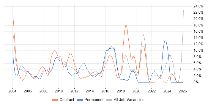 Microsoft Office job vacancy trend in Heathrow