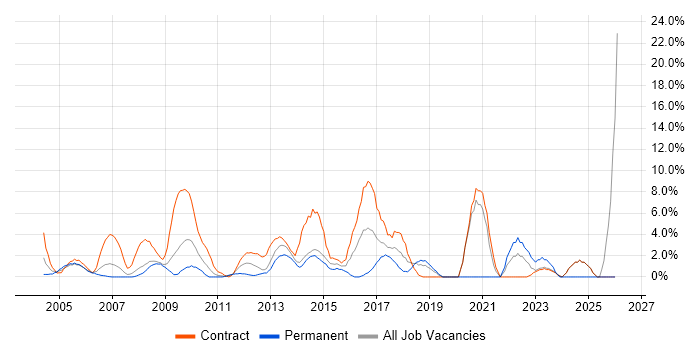 Microsoft PowerPoint job vacancy trend in Heathrow