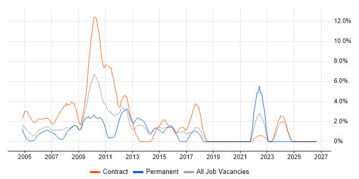 Microsoft Project job vacancy trend in Heathrow