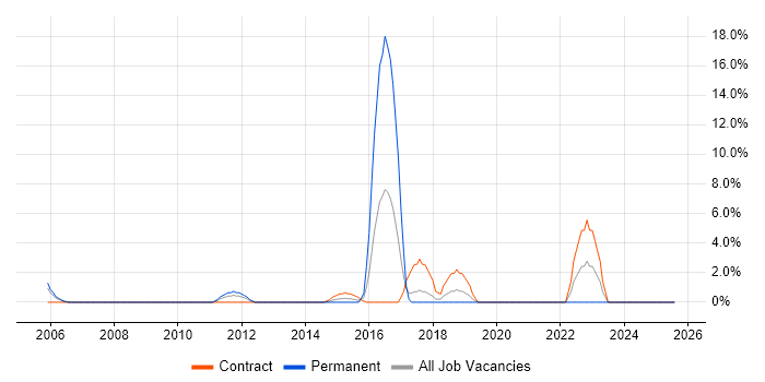 Job vacancy trend for Nagios in Heathrow