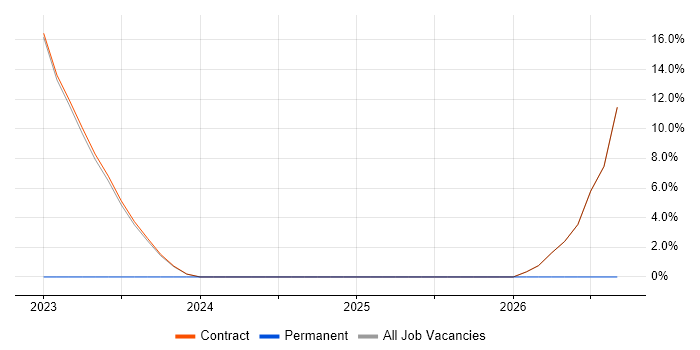 NCSC job vacancy trend in Heathrow