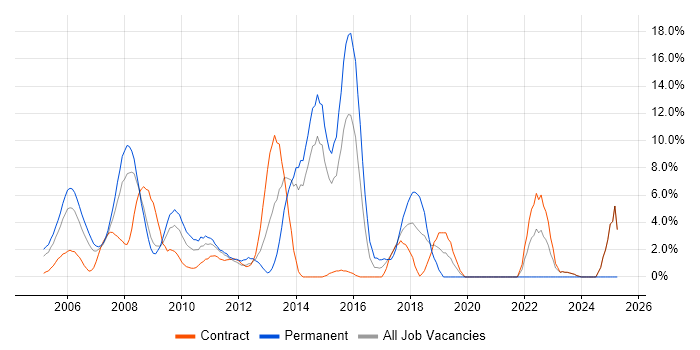 Job vacancy trend for Network Engineer in Heathrow