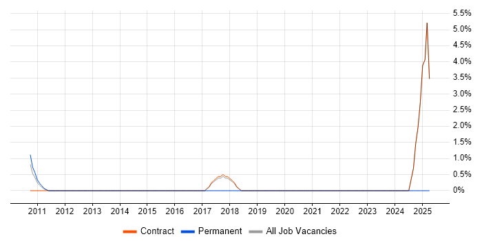 Job vacancy trend for Network Monitoring in Heathrow