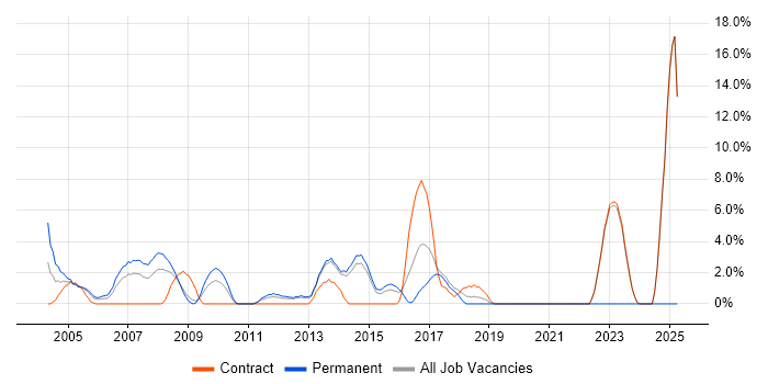 Job vacancy trend for Network Security in Heathrow Job vacancy trend for Network Security in Heathrow