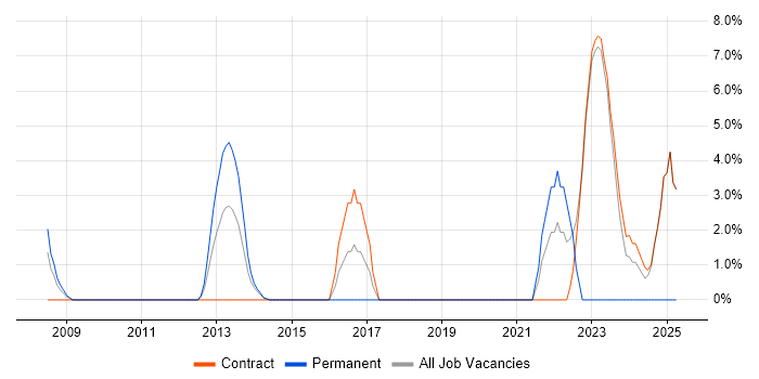Job vacancy trend for NIST in Heathrow