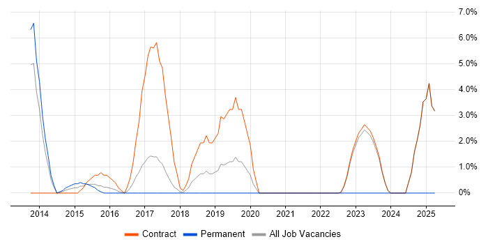 Job vacancy trend for Node.js in Heathrow