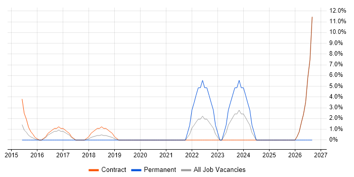 Onboarding job vacancy trend in Heathrow
