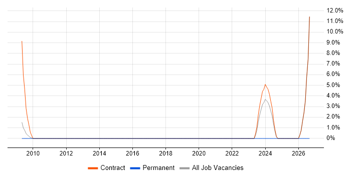 Operational Technology job vacancy trend in Heathrow