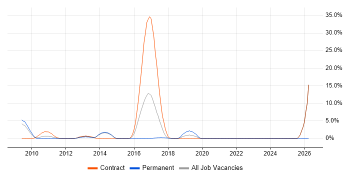 Oracle Architect job vacancy trend in Heathrow