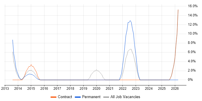 Oracle Fusion job vacancy trend in Heathrow
