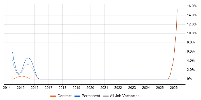 Oracle ODI job vacancy trend in Heathrow