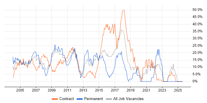 Job vacancy trend for Oracle in Heathrow