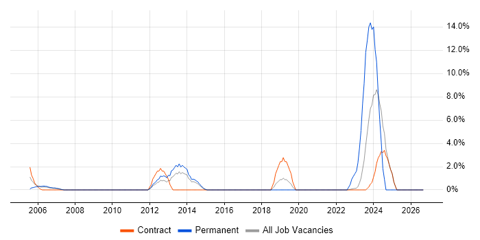 Order Management job vacancy trend in Heathrow