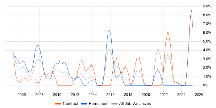 Job vacancy trend for OSPF in Heathrow