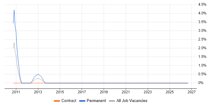 P3O job vacancy trend in Heathrow