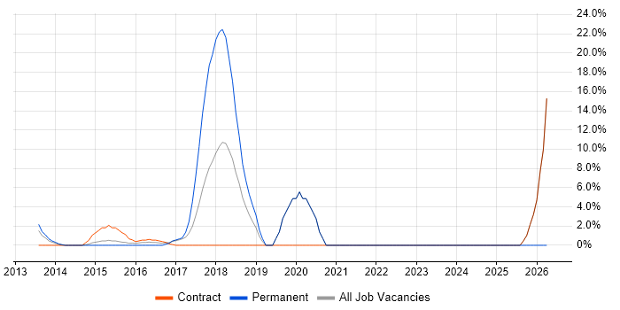 PaaS job vacancy trend in Heathrow