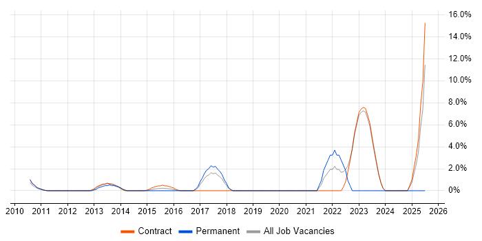 Job vacancy trend for PCI DSS in Heathrow