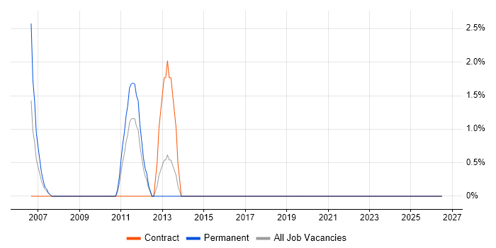 Penetration Testing job vacancy trend in Heathrow