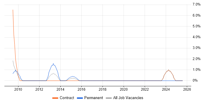 Job vacancy trend for Performance Metrics in Heathrow