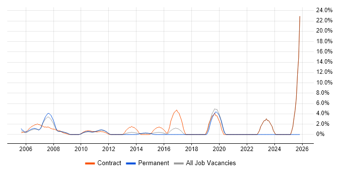 Performance Testing job vacancy trend in Heathrow