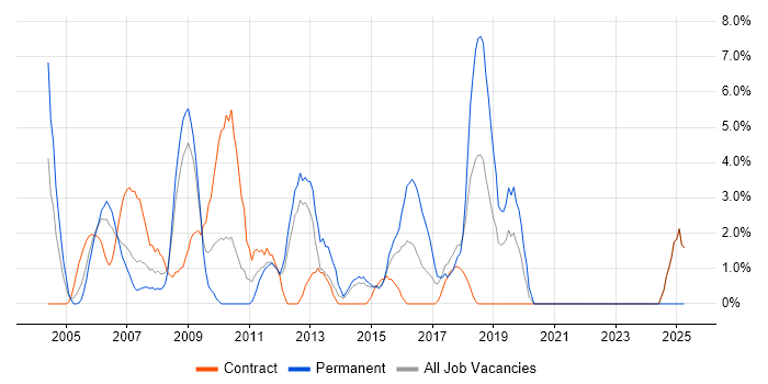Job vacancy trend for Performance Tuning in Heathrow