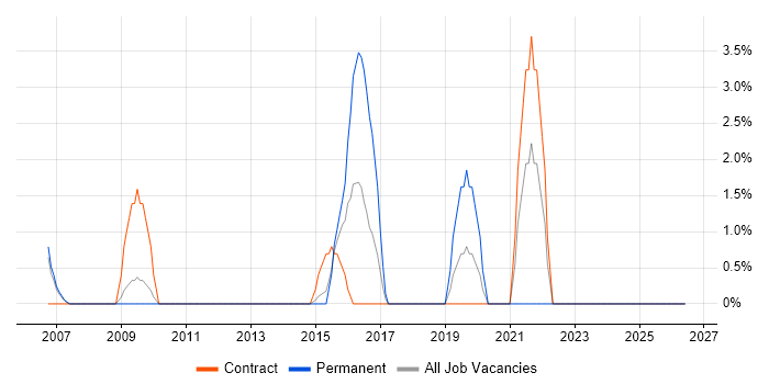 Physical Data Model job vacancy trend in Heathrow