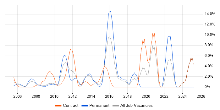 Job vacancy trend for PMI Certification in Heathrow