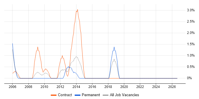 PMO Analyst job vacancy trend in Heathrow