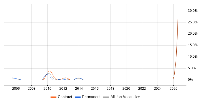 PMO Manager job vacancy trend in Heathrow