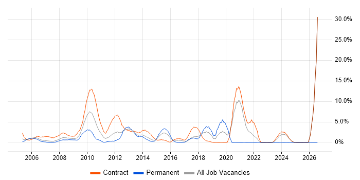PMO job vacancy trend in Heathrow