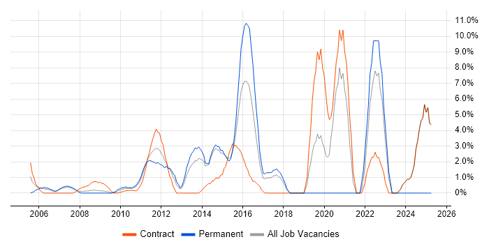 Job vacancy trend for PMP in Heathrow
