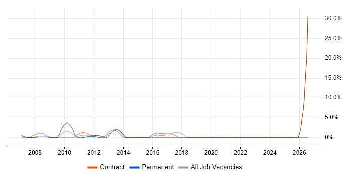 Portfolio Management job vacancy trend in Heathrow