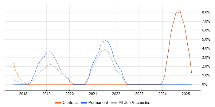 Job vacancy trend for Power Platform in Heathrow Job vacancy trend for Power Platform in Heathrow